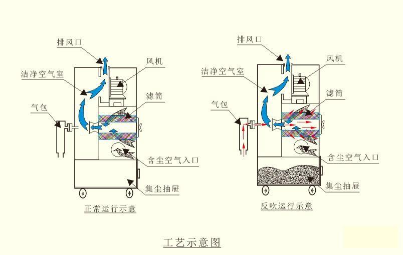 濾筒（tǒng）除塵器